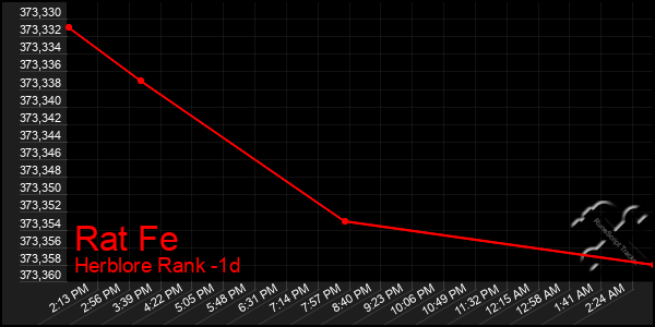 Last 24 Hours Graph of Rat Fe