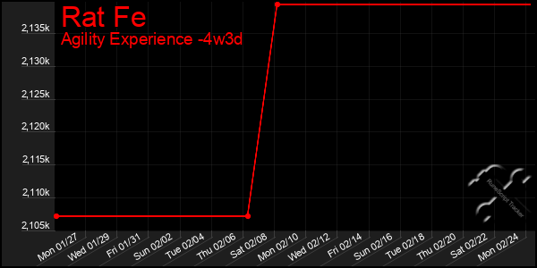 Last 31 Days Graph of Rat Fe