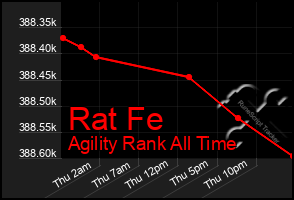 Total Graph of Rat Fe