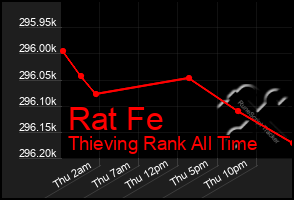 Total Graph of Rat Fe