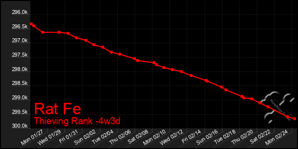 Last 31 Days Graph of Rat Fe