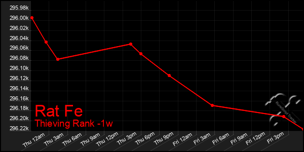 Last 7 Days Graph of Rat Fe