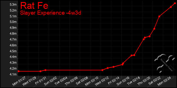 Last 31 Days Graph of Rat Fe