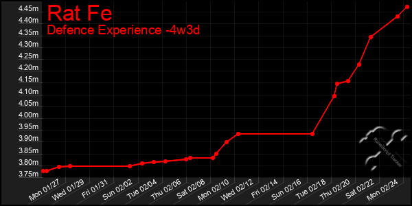 Last 31 Days Graph of Rat Fe