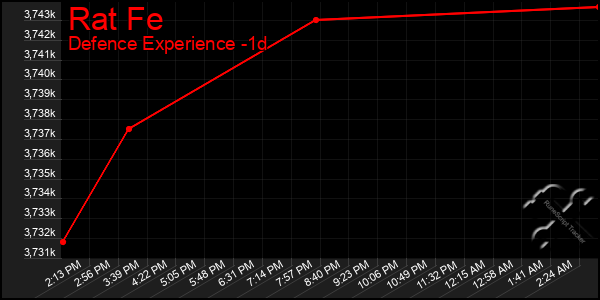 Last 24 Hours Graph of Rat Fe