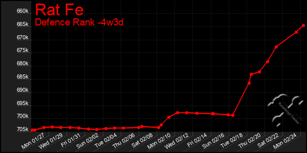 Last 31 Days Graph of Rat Fe