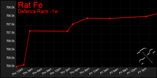 Last 7 Days Graph of Rat Fe