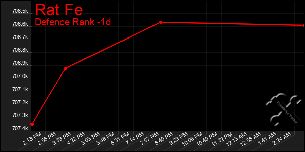 Last 24 Hours Graph of Rat Fe