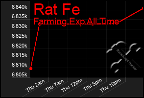 Total Graph of Rat Fe