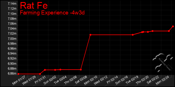 Last 31 Days Graph of Rat Fe