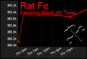 Total Graph of Rat Fe