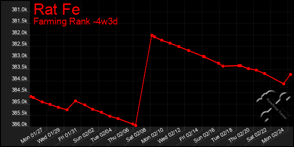 Last 31 Days Graph of Rat Fe