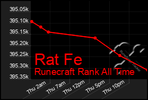 Total Graph of Rat Fe