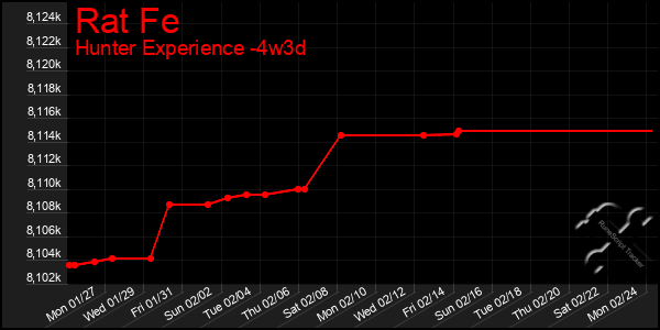 Last 31 Days Graph of Rat Fe