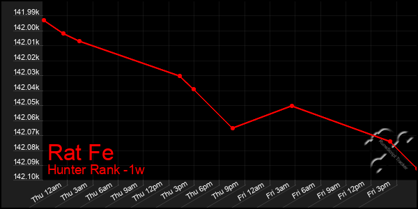 Last 7 Days Graph of Rat Fe