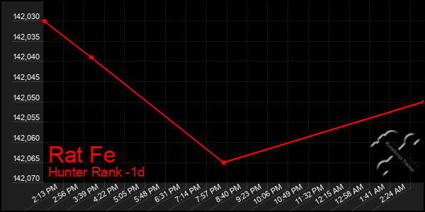 Last 24 Hours Graph of Rat Fe