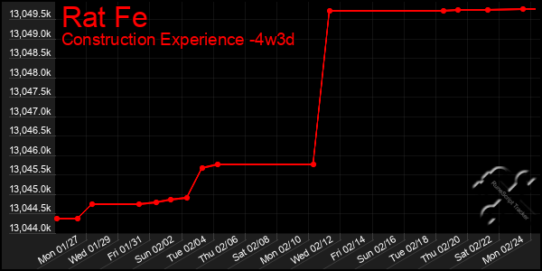 Last 31 Days Graph of Rat Fe