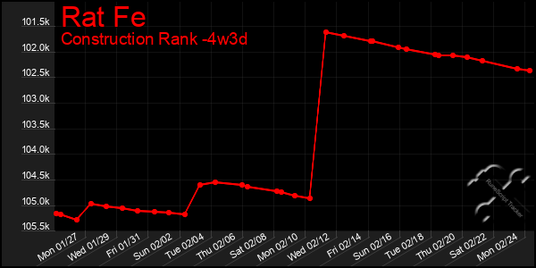 Last 31 Days Graph of Rat Fe