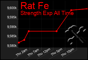 Total Graph of Rat Fe