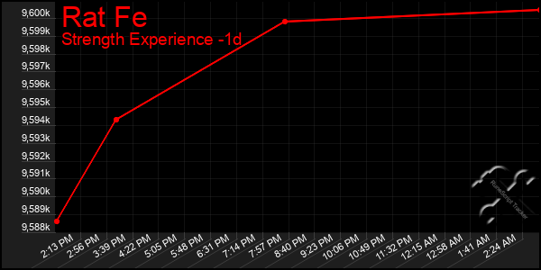 Last 24 Hours Graph of Rat Fe