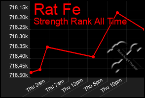 Total Graph of Rat Fe