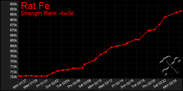 Last 31 Days Graph of Rat Fe