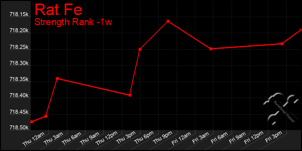 Last 7 Days Graph of Rat Fe