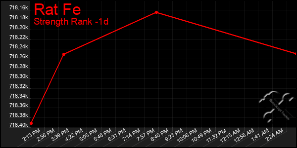 Last 24 Hours Graph of Rat Fe