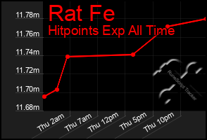 Total Graph of Rat Fe