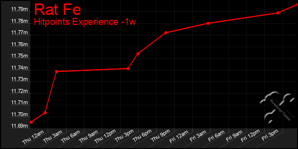 Last 7 Days Graph of Rat Fe