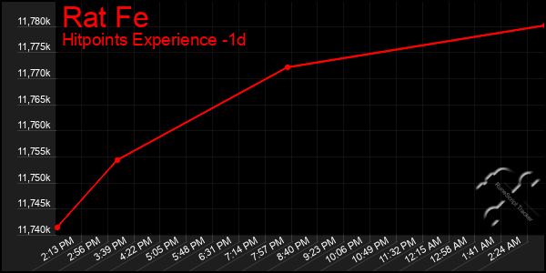 Last 24 Hours Graph of Rat Fe