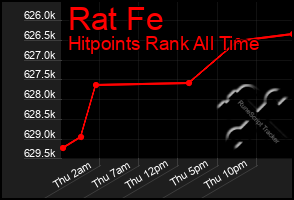 Total Graph of Rat Fe