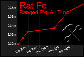 Total Graph of Rat Fe