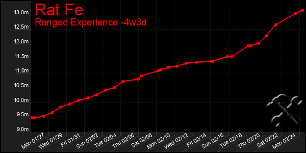 Last 31 Days Graph of Rat Fe