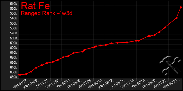 Last 31 Days Graph of Rat Fe