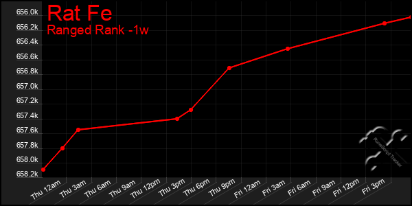 Last 7 Days Graph of Rat Fe