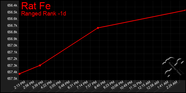 Last 24 Hours Graph of Rat Fe