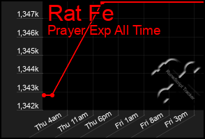 Total Graph of Rat Fe