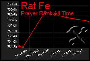 Total Graph of Rat Fe