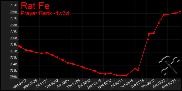 Last 31 Days Graph of Rat Fe