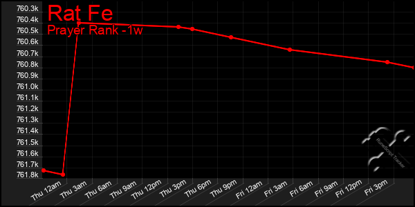 Last 7 Days Graph of Rat Fe