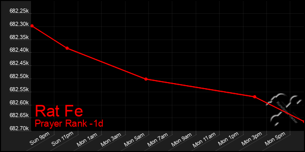 Last 24 Hours Graph of Rat Fe