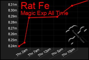 Total Graph of Rat Fe