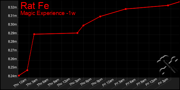 Last 7 Days Graph of Rat Fe