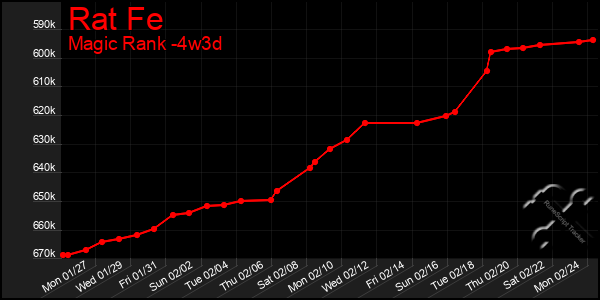 Last 31 Days Graph of Rat Fe