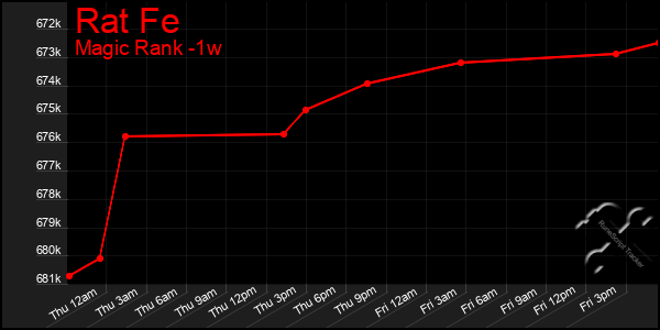 Last 7 Days Graph of Rat Fe