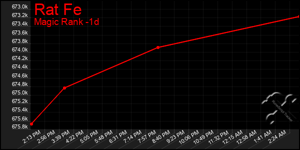 Last 24 Hours Graph of Rat Fe