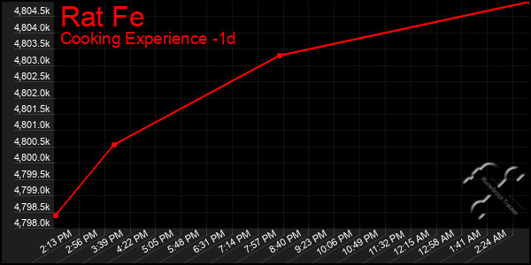 Last 24 Hours Graph of Rat Fe