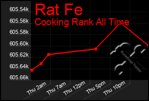 Total Graph of Rat Fe