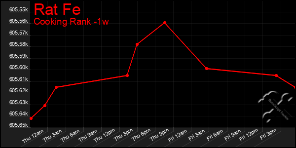 Last 7 Days Graph of Rat Fe